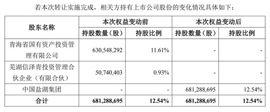 炒股怎么配资在哪配 中国盐湖集团来了！溢价35%，收购这家A 股公司股份！